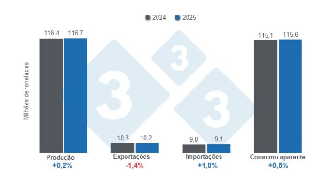 Gráfico 1: Projecções para variáveis fundamentais da suinicultura mundial para 2025 - 10 de Abril de 2025, variações anuais.
Elaborado pelo Departamento de Economia e Sustentabilidade da 333 América Latina com dados da FAS - USDA.