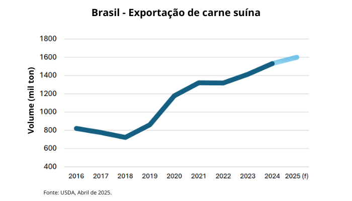 Figura 1. Volume de exportação de carne de porco do Brasil.