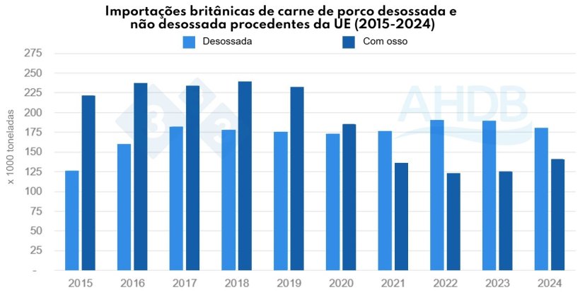 Figura 1. Importa&ccedil;&otilde;es do Reino Unido de carne de porco desossada vs. carne de porco com osso da UE (2015-2024). Fonte: HMRC, compilado por Trade Data Monitor LLC.
