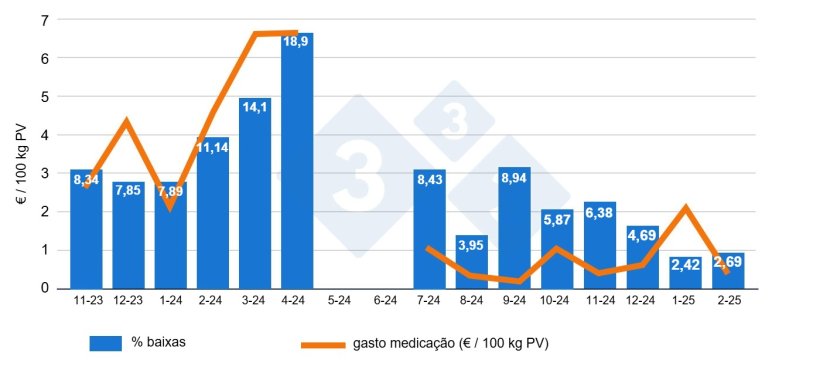 Figura 2: Compara&ccedil;&atilde;o mensal de mortalidades e gasto em medica&ccedil;&atilde;o por 100 kg de PV antes e depois do despovoamento-repovoamento na &aacute;rea da engorda