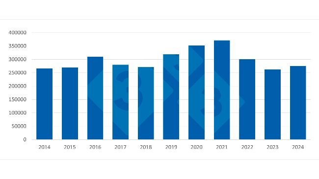 Evolução das exportações francesas de carne de suíno para países terceiros (2014-2024). Fonte: 333 com base em dados do Pigmeat Trade Data.
