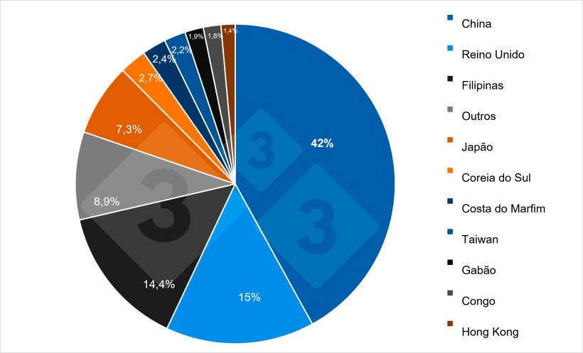 Participação por país das exportações francesas de carne de porco para países terceiros em 2024. Fonte: 333 com base nos dados da Pigmeat Trade Data.