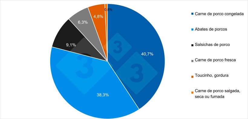 Principais produtos de suíno exportados pela França para países terceiros em 2024. Fonte: 333 com base em dados da Pigmeat Trade Data.