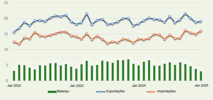 Comércio agroalimentar da UE (mil milhões de euros). Fonte: Comissão Europeia, Comext.