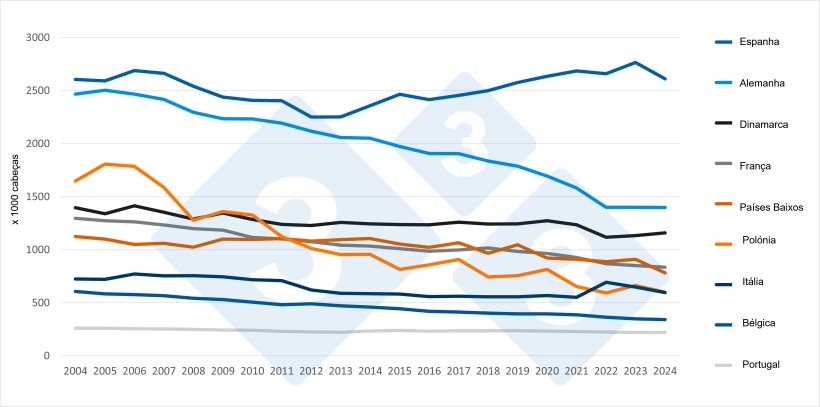 Evolu&ccedil;&atilde;o do n&uacute;mero de reprodutoras nos principais pa&iacute;ses produtores da UE (2004-2024). Fonte: 333 com base em dados do Eurostat.
