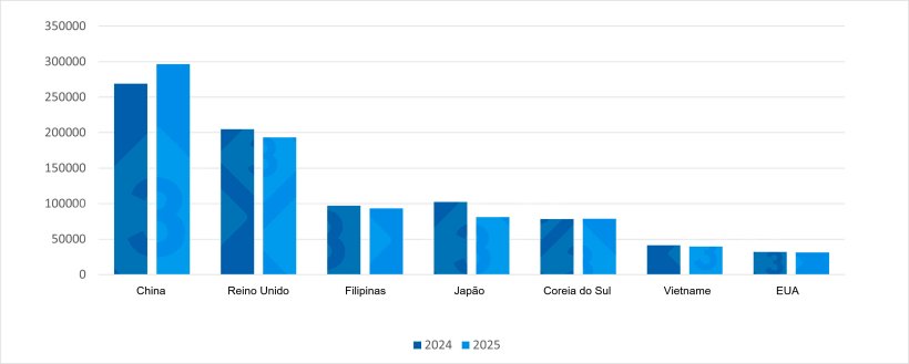 Evolu&ccedil;&atilde;o das exporta&ccedil;&otilde;es de carne de porco da UE para os principais destinos (1&ordm; trimestre de 2024 vs. 1&ordm; trimestre de 2025). Fonte: Redac&ccedil;&atilde;o 333 com base em dados da Pigmeat Trade Data.
