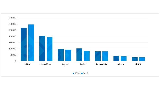 Evolução das exportações de carne de porco da UE para os principais destinos (1º trimestre de 2024 vs. 1º trimestre de 2025). Fonte: Redacção 333 com base em dados da Pigmeat Trade Data.
