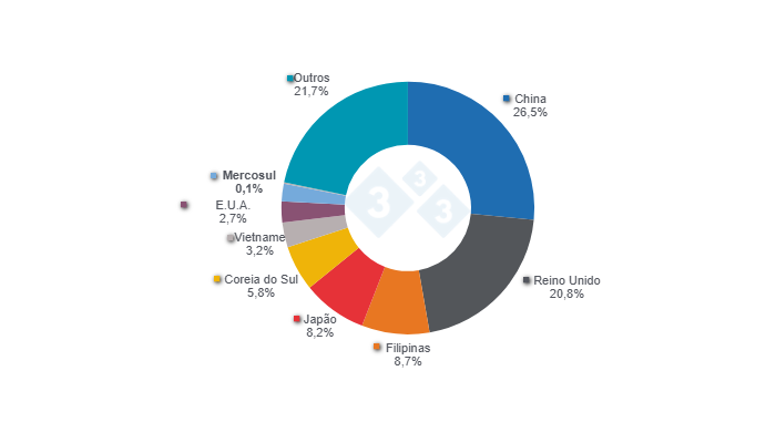 Gráfico 1. Principais destinos das exportações suínas da UE em 2024, incluindo dados para o MERCOSUL.
Fonte: 333 a partir de dados de Eurostat