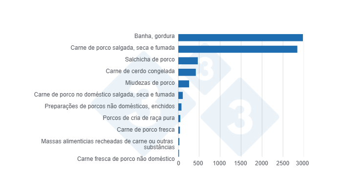 Gráfico 2: Exportações de produtos e subprodutos de porco da União Europeia para a MERCOSUL em 2024, valores em toneladas.
Fonte: 333 a partir de dados de Eurostat
