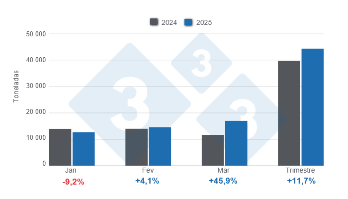 Gráfico 1: Importações de produtos e subprodutos de carne suína no primeiro trimestre de 2025, variações anuais.
Elaborado pelo Departamento de Economia e Sustentabilidade da 333 Latinoamérica com dados do DANE.
