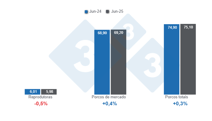 Gr&aacute;fico 1: Censo su&iacute;no nos E.U.A. de 1 de Junho de 2025, valores em milh&otilde;es de cabe&ccedil;as, varia&ccedil;&otilde;es anuais.
Elaborado pelo Departamento de Econom&iacute;a y Sostenibilidad de 333 Latinoam&eacute;rica com dados de USDA - NASS