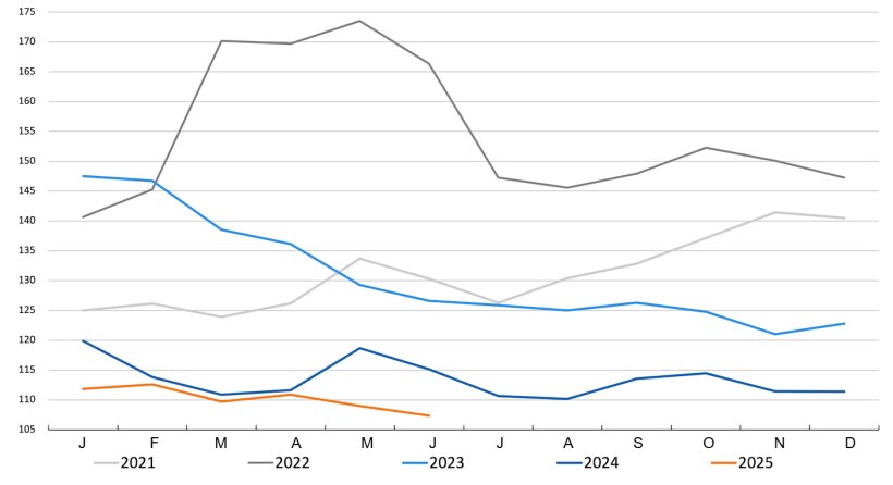 &Iacute;ndice FAO de pre&ccedil;o dos cereais. Fonte: FAO.

