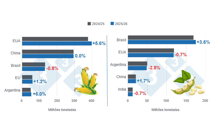 Projec&ccedil;&atilde;o da colheita para os principais produtores mundiais de milho e soja - temporada 2025/26 versus temporada 2024/25 - &uacute;ltima actualiza&ccedil;&atilde;o: 11 de Julho de 2025. Elaborado pela 333 Am&eacute;rica Latina com dados do FAS - USDA.