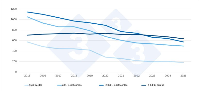 Evolu&ccedil;&atilde;o das explora&ccedil;&otilde;es suin&iacute;colas nos Pa&iacute;ses Baixos por tamanho (2015-2025*). Dados provis&oacute;rios para 2025. Fonte: Recenseamento Agr&iacute;cola do CBS.