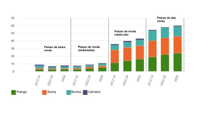 Consumo per capita de carne por grupo de renda e tipo de carne. Quilogramas/pessoa/ano (equivalente em peso de varejo). Fonte: OCDE/FAO (2025), "OECD-FAO Agricultural Outlook", estatísticas agrícolas da OCDE (banco de dados), http://data-explorer/oecd.org/s/1hc.