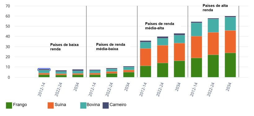 Consumo per capita de carne por grupo de renda e tipo de carne. Quilogramas/pessoa/ano (equivalente em peso de varejo).&nbsp;Fonte: OCDE/FAO (2025), "OECD-FAO Agricultural Outlook", estat&iacute;sticas agr&iacute;colas da OCDE (banco de dados), http://data-explorer/oecd.org/s/1hc.
