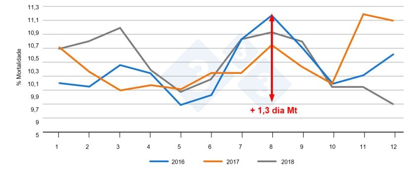 Figura 2. Evolução da mortalidade em leitões ao longo dos meses. Fonte: PigChamp Pro Europa