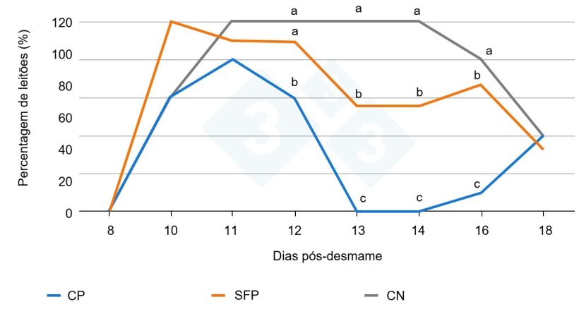 Figura 2. Efeito da inoculação com F4-ETEC (ao 10º dia pós-desmame) e da percentagem de leitões que eliminaram a bactéria (Fonte: Torres-Pitarch et al., 2025). Letras diferentes em cada dia representam diferenças significativas (p