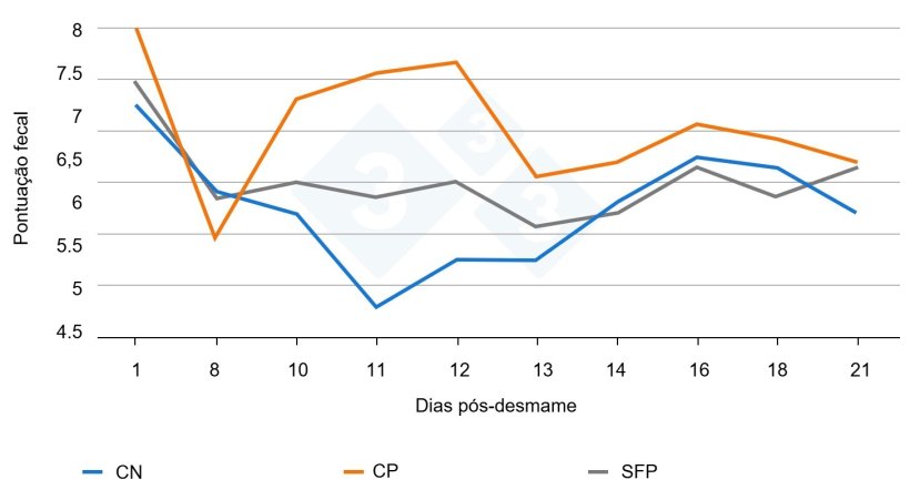 Figura 3. Efeito do tratamento e da sua interação com o dia na consistência fecal ao longo do período experimental. A inoculação ocorreu ao 9º dia após o desmame. CP = controlo positivo, CN = controlo negativo, SFP = solução alimentar fitogénica.