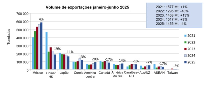 Exporta&ccedil;&otilde;es de carne de porco e mi&uacute;dos de porco dos EUA para os principais mercados. Fonte: USMEF/FAS e USDA.