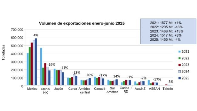 Exportações de carne de porco e miúdos de porco dos EUA para os principais mercados. Fonte: USMEF/FAS e USDA.