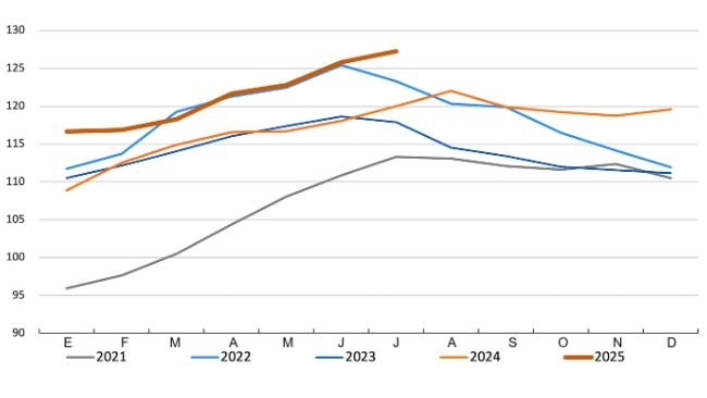 FAO meat price index. Source: FAO.