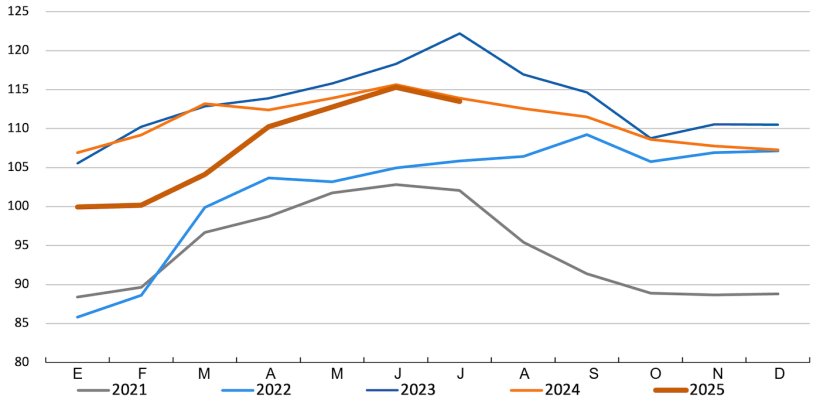 FAO pig meat price index. Source: FAO.