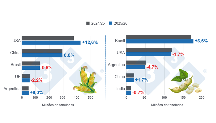 Gr&aacute;fico 1: Previs&atilde;o da colheita para os principais produtores mundiais de milho e soja - campanha 2025/26 versus campanha 2024/25 - &uacute;ltima actualiza&ccedil;&atilde;o: 12 de Agosto de 2025. Elaborado pelo Departamento de Economia da 333 Am&eacute;rica Latina com dados do FAS - USDA
