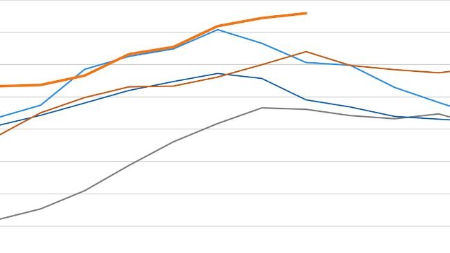 Índice de preços da carne da FAO