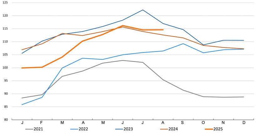 &Iacute;ndice de pre&ccedil;os da carne da FAO. Fonte: FAO
