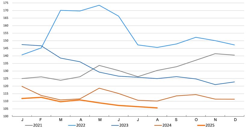 &Iacute;ndice de pre&ccedil;os dos cereais da FAO. Fonte: FAO.
