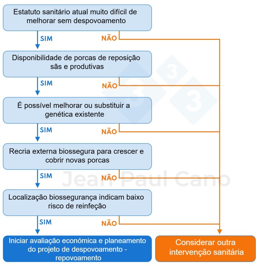 Figura 1. &Aacute;rvore de decis&atilde;o para avaliar a viabilidade de realizar despovoamento - repovoamento