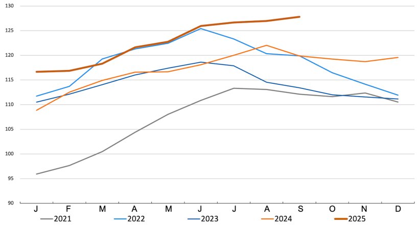 Índice de Preços da Carne da FAO. Fonte: FAO.