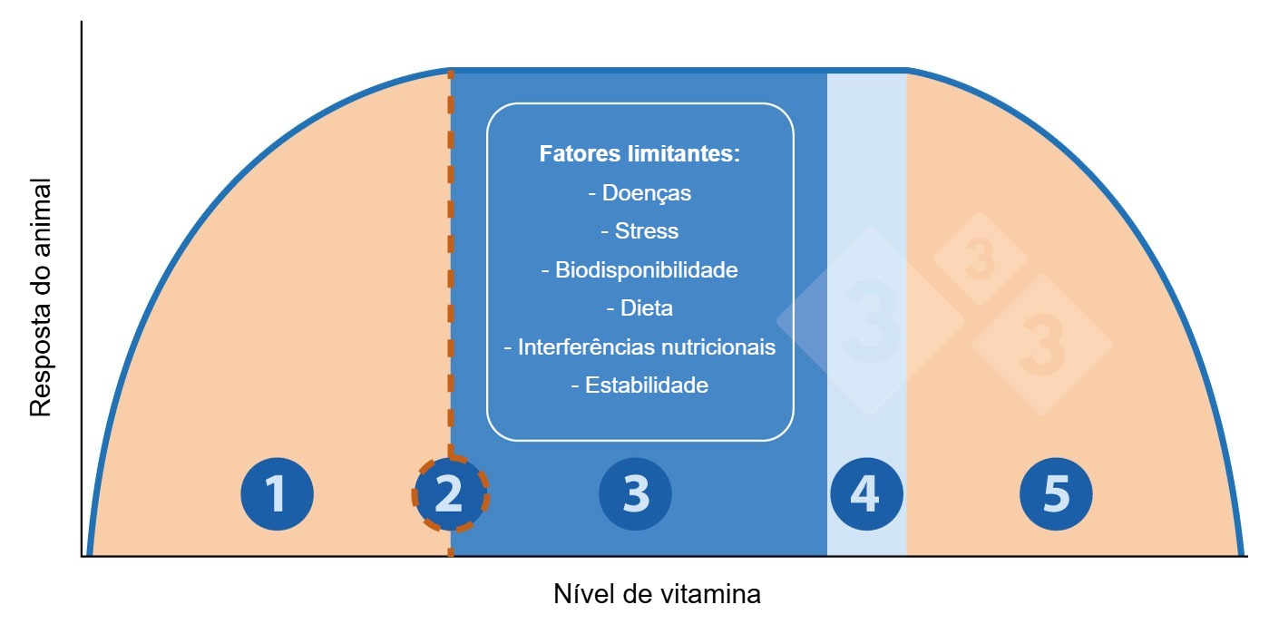 Figura 1. Rela&ccedil;&atilde;o entre n&iacute;vel de vitamina e resposta do animal
