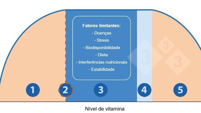 Figura 1. Relação entre nível de vitamina e resposta do animal