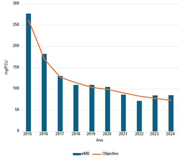 Uso total de antibi&oacute;ticos em su&iacute;nos registado no eMB em 2024. Fonte: eMB, AHDB.
