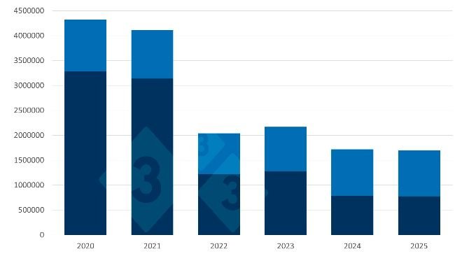 Importações chinesas de carne de porco e de miudezas de porco de Janeiro a Setembro. Fonte: 333 com base em dados da Administração Geral das Alfândegas da China.