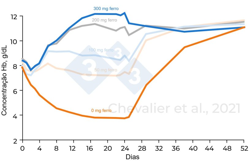 Figura 1. Variação de hemoglobina de acordo com a quantidade de ferro administrada (adaptado de Chevalier et al., 2021)