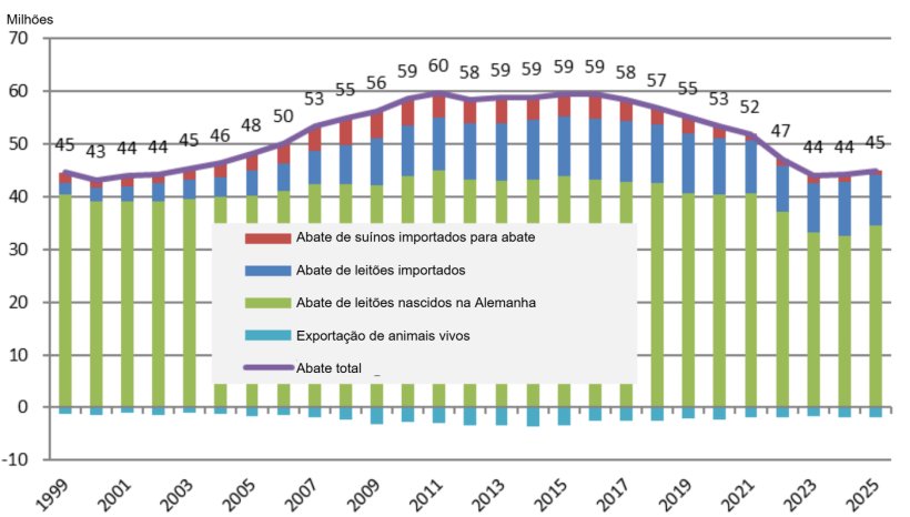 Balan&ccedil;o da carne de porco na Alemanha em unidades e por origem. Fonte:&nbsp;Th&uuml;nen Working Paper 274.

