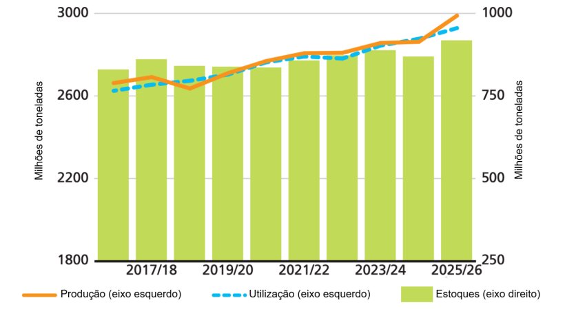Produ&ccedil;&atilde;o, utiliza&ccedil;&atilde;o e stocks globais de cereais. Fonte: FAO.
