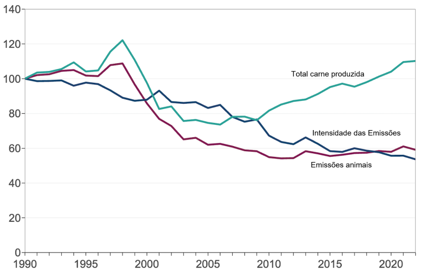 &Iacute;ndice de intensidade das emiss&otilde;es provenientes da cria&ccedil;&atilde;o de su&iacute;nos (1990 = 100). Fonte: Defra.

