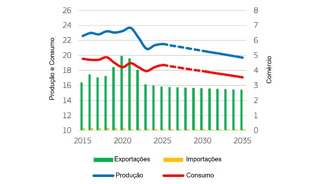 Balanço do mercado de carne de porco da UE (milhões de toneladas). Fonte: Comissão Europeia.