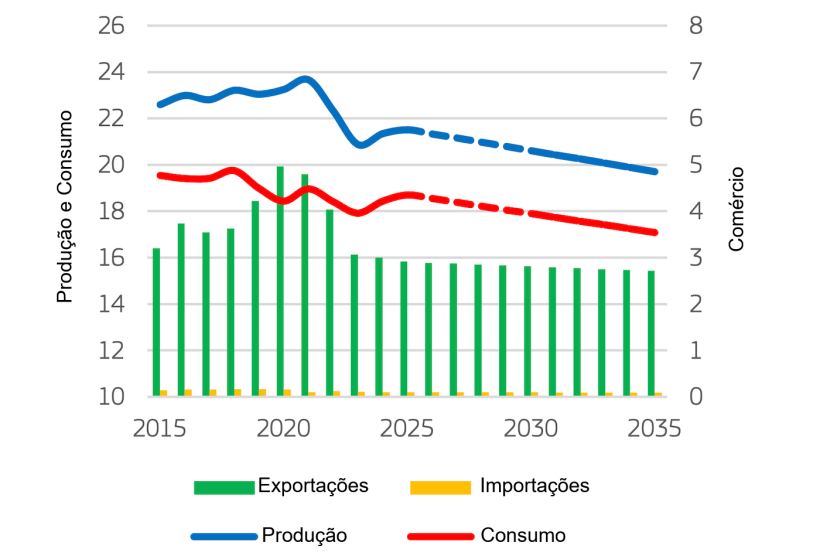 Balanço do mercado de carne de porco da UE (milhões de toneladas). Fonte: Comissão Europeia.