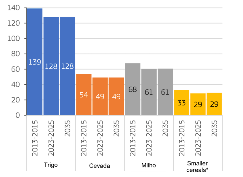Produção de cereais da UE (milhões de toneladas). *Os cereais menores incluem o centeio, triticale, aveia, sorgo e outros cereais. Fonte: Comissão Europeia.
EU cereal production (million t). *Minor cereals include rye, triticale, oats, sorghum and other cereals. Source: European Commission.