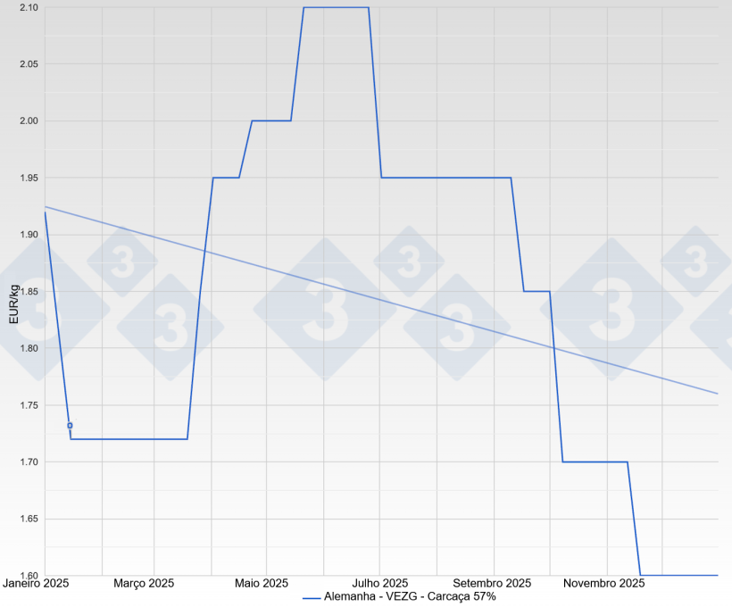 Preço do porco na Alemanha - VEZG - Carcaça 57%