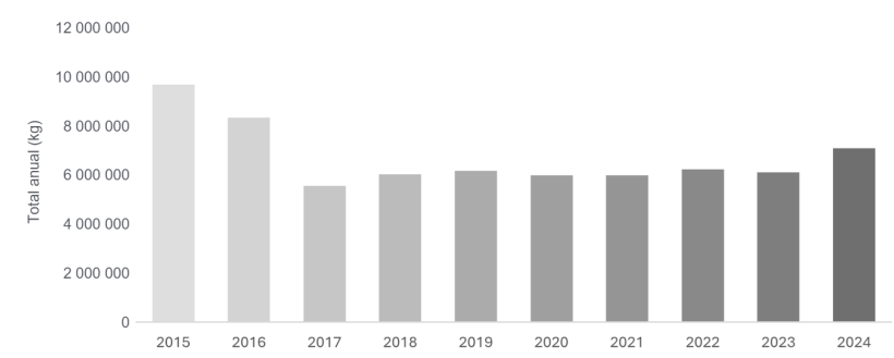 Vendas e distribuição nos Estados Unidos de medicamentos antimicrobianos de importância médica aprovados para utilização em animais destinados à produção de alimentos: 2015-2024. Fonte: FDA.