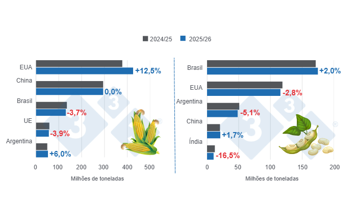 Gráfico 1: Projeção de colheita para os principais produtores mundiais de milho e soja – temporada 2025/26 versus ciclo 2024/25 – última atualização: 9 de dezembro de 2025. Elaborado pelo Departamento de Economia e Sustentabilidade da 333 América Latina com dados do FAS – USDA.