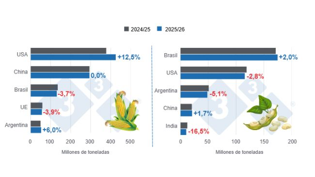 Gráfico 1: Projeção de colheita para os principais produtores mundiais de milho e soja – temporada 2025/26 versus ciclo 2024/25 – última atualização: 9 de dezembro de 2025. Elaborado pelo Departamento de Economia e Sustentabilidade da 333 América Latina com dados do FAS – USDA.
