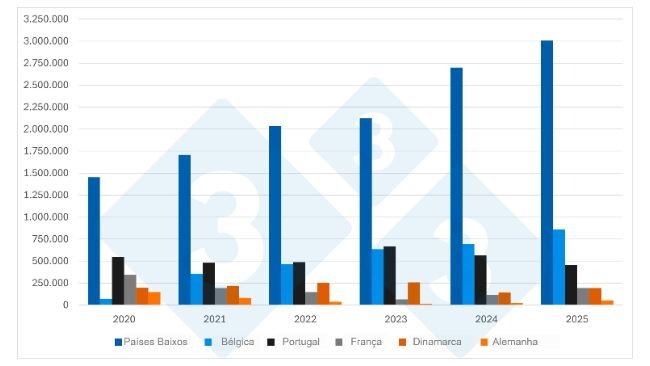 Gráfico 1. Evolución de los principales proveedores de cerdos vivos de España (2020–2025). Fuente: 333 a partir de datos del MAPA.