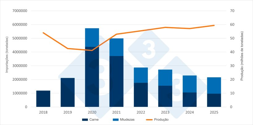 Evolução das importações e da produção de carne de porco na China. Fonte: 333, com base em dados do Departamento Nacional de Estatísticas da China e do Ministério da Agricultura.
